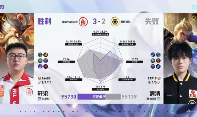 C7官网-AG/狼队第5局数据对比：轩染每死承伤、团战对双C伤害拉满